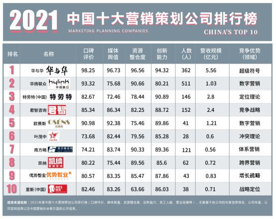 2021年中国十大营销策划公司总排行榜