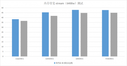 华为云C3云主机评测:全新一代CPU云计算处理