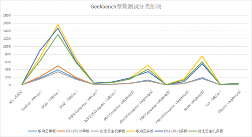 华为云C3云主机评测:全新一代CPU云计算处理