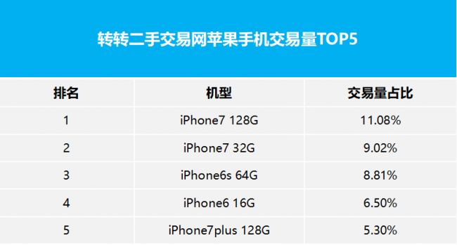 苹果新机即将发布 转转数据显示:9成用户交易
