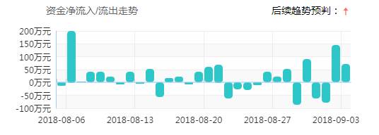 金 凈 流 入 / 流 土 走 身
2 閬 万 元
150 万 元
1 [ ℃ 万 元
50 万 元
0 万 元
. 50 万 元
. 1 [ ℃ 万 元
2018 . 08 05
2018 . 08 1 彐
2018 . 08 一 20
2018 一 08 一 27
2018 一 og 一 03