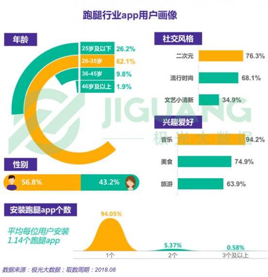 极光大数据:闪送、uu跑腿和达达渗透率位于第