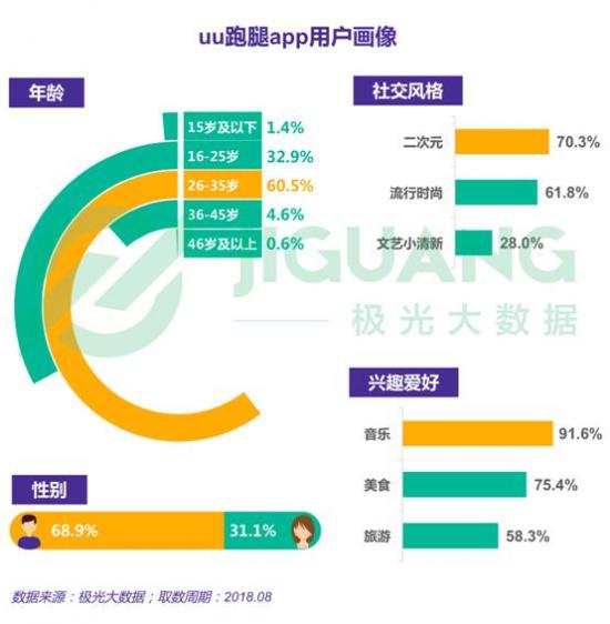 极光大数据:闪送、uu跑腿和达达渗透率位于第