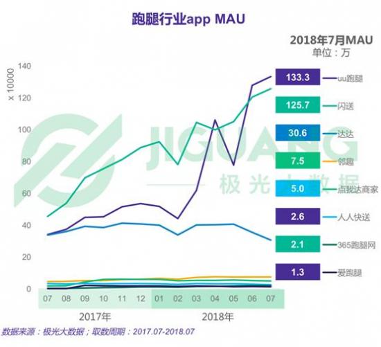 极光大数据:闪送、uu跑腿和达达渗透率位于第