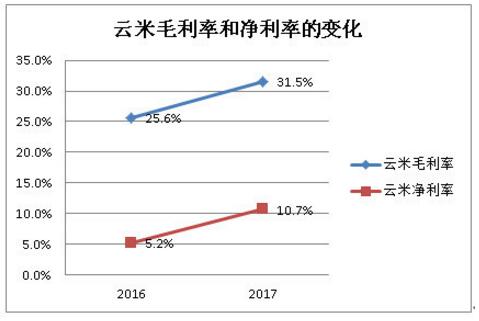 高速公路上换引擎——从成长动力看云米的投 资价值