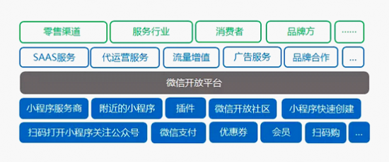 微信扶持小程序服务商 微盟解读：长尾市场的中小商家将获益