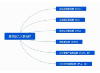 谋定而动,腾讯公布架构调整,云服务成重中之重