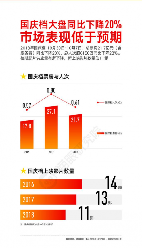猫眼研究院洞察：国庆档口碑效应加剧，电影市场回归内容为
