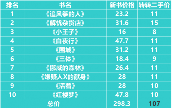 买书穷三代?在转转能以京东新书5折价买到豆