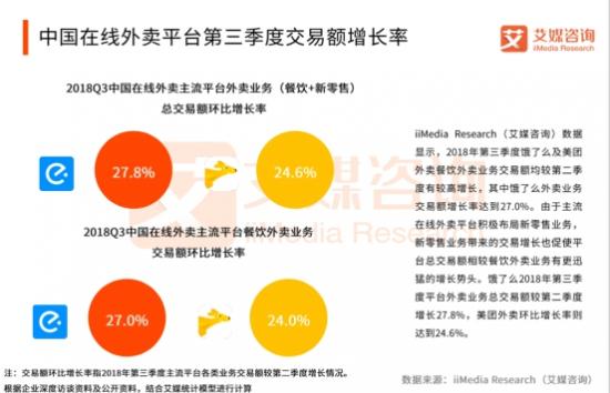 用数据说话，三季度增速饿了么领先美团 