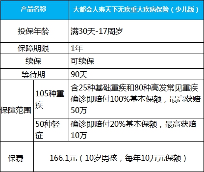 儿童保险规划指南之重疾保额篇