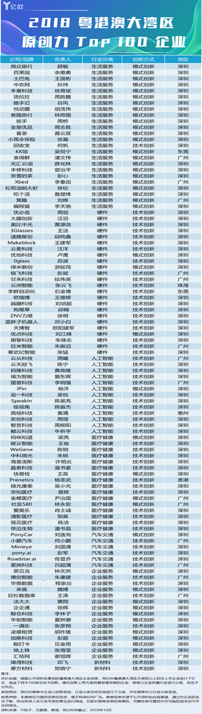 “2018粤港澳大湾区原创力百强企业”榜单重磅发布