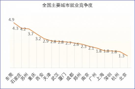 2018秋招季,网红城市的就业真相 | 脉脉数据研究院