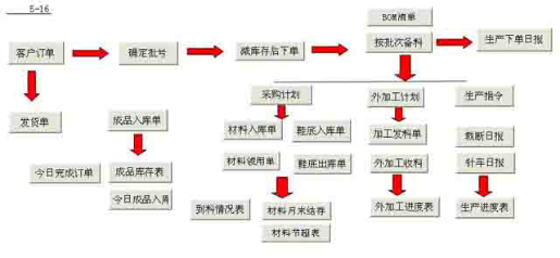 勤哲Excel服务器做鞋业ERP管理系统