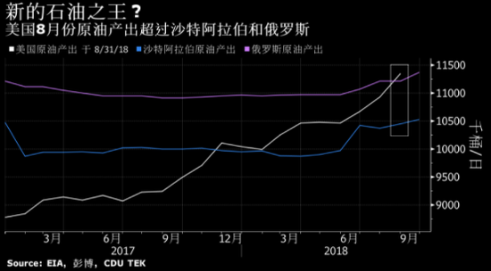 口袋理财：制裁伊朗后，美国成了全球原油最大生产国