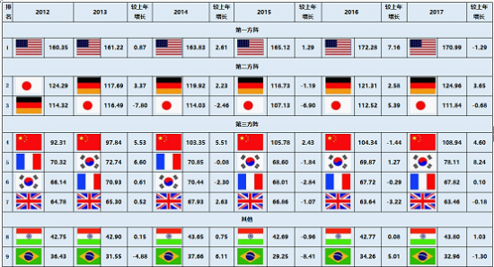 2019经济强国排行榜_世界10大企业强国排行榜(3)