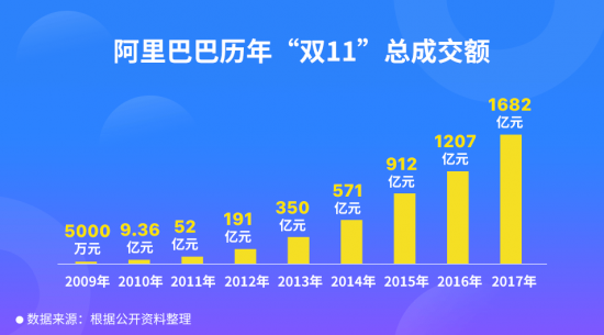 微盟：社交电商崛起 小程序助力商家突围双11