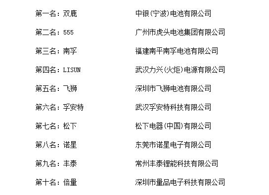 “2018年度中国纽扣电池十大品牌总评榜”荣耀揭晓JBO竞博(图2)
