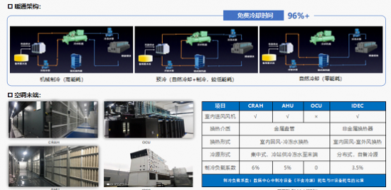 领跑绿色智能数据中心的百度云计算中心为何不可复制