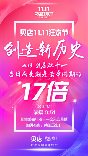 贝店2018双十一创造新历史 11.11当日成交额是去年同期17倍