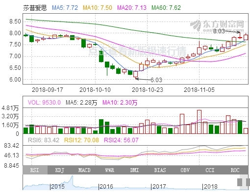 莎普爱思治飞蚊症 这几方面利好推动本月股价持续上涨