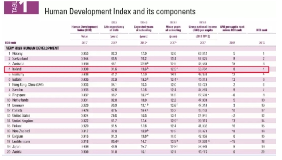 侨外爱尔兰移民：2018年HDI排名更新，爱尔兰全欧第三！