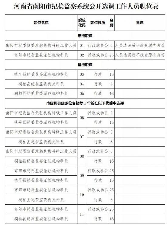 南阳市纪检监察系统为推进监察体制改革特向全国公开选调工作人员