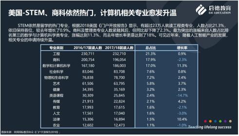 启德教育：2018留学热门专业，留学目的地各有差异