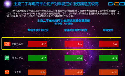 综合服务能力成二手车行业核心竞争力，优信多项指标领先
