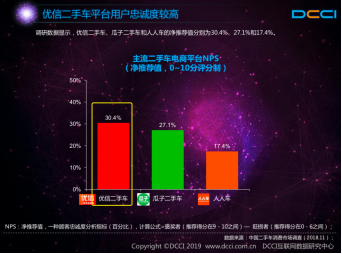 优信模式获30.4%推荐指数占行业首位 高质服务成功打动用户