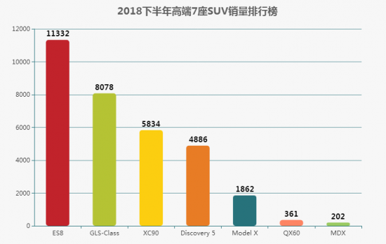 2018下半年蔚来ES8奋力冲刺，夺得全球高端7座SUV销量冠军