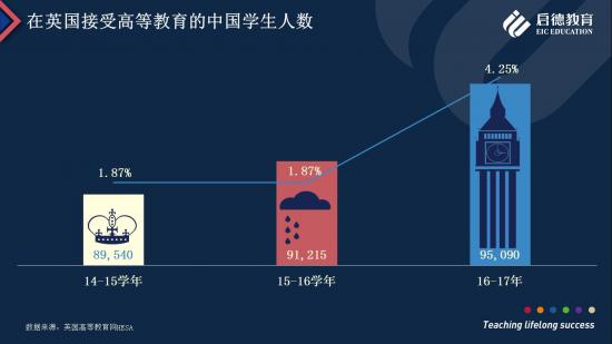 启德教育：英国留学，本科申请人数攀升，硕士研究生申请仍为主流