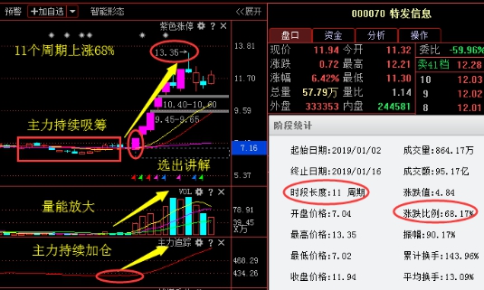 利好消息：北巴传媒康美药业大众公用格力电器科大讯飞大族激光国海证券隆基股份晶盛机电通威股份鲁西化工先导智能蔚蓝生物市北高