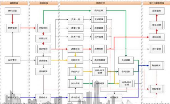 epc工程项目管理业务流程图通过工程项目管理平台(pm)的实施应用,实现