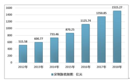 千亿级规模的定制市场，猩衣研究所竟然把“服装定制工厂”搬到了用户面前