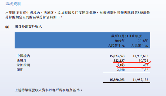 海外业务增长超600% 迪信通全球化布局效果显现