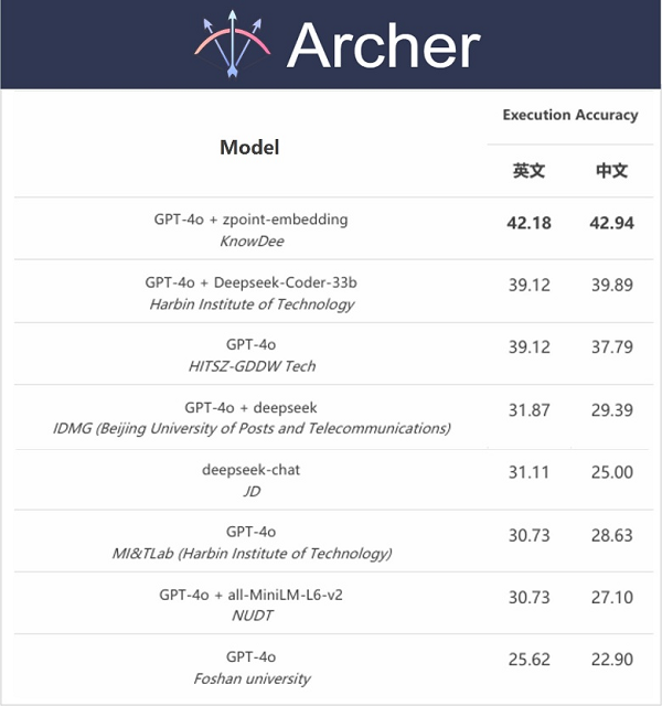 诺谛智能获2024 CCKS Archer Text-to-SQL竞赛第一