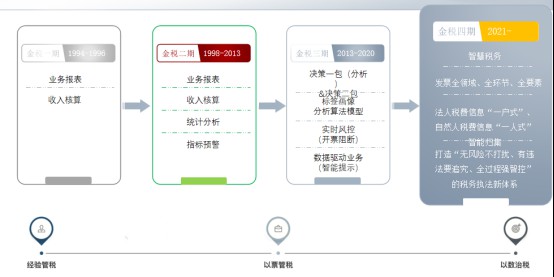 专业分享：“以数治税”金税四期背景下，企业税务风控与管理的思考