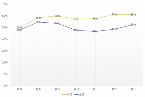 哗啦啦大数据：餐饮业本周恢复状况良好，火锅、烧烤业态增长率最高