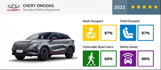 既要潮酷也要安全，欧萌达通过E-NCAP五星认证四项全优，霸气！