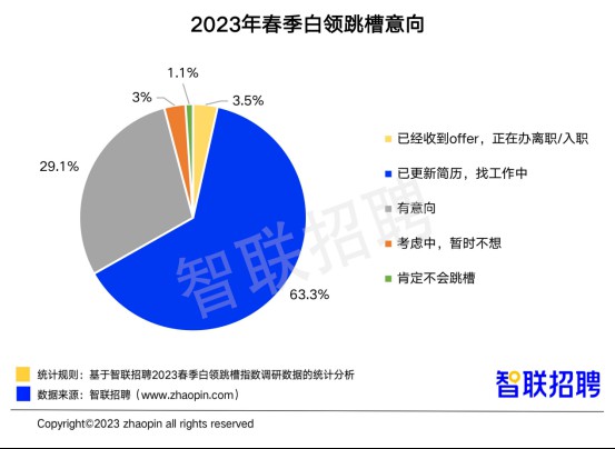 智联招聘发布《2023春季白领跳槽指数调研报告》——北京白领跳槽指数最高，薪酬水平仍是白领跳槽的首要因素
