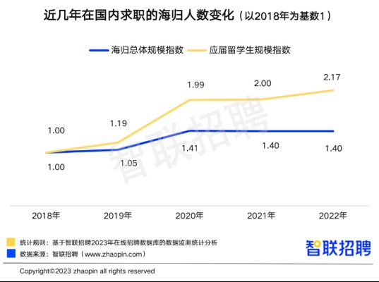 海阔凭鱼跃 天高任鸟飞 智联招聘为海归插上梦想的翅膀