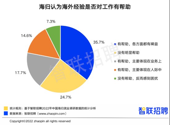 留学生回国就业怎么样？智联招聘发布的这份专业报告请查收