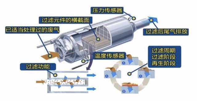 颗粒捕捉器究竟有何好处？到底该如何保养！