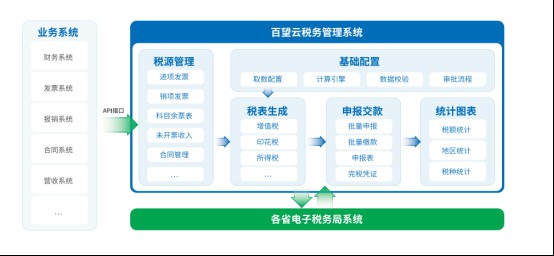 纳税申报太复杂？以后，税务管理这样搞！