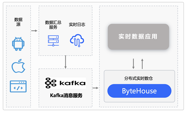 存储成本降低20%，火山引擎ByteHouse携手布鲁肯共建数字广告实时数仓