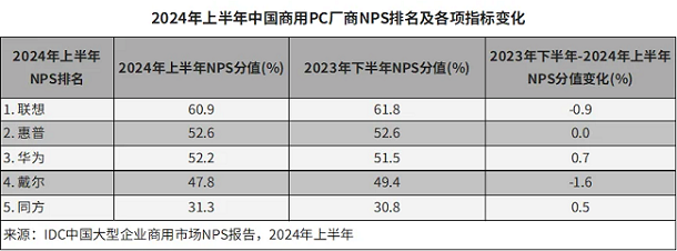 IDC：华为商用笔记本NPS增速第一