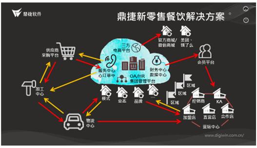 新零售解决方案