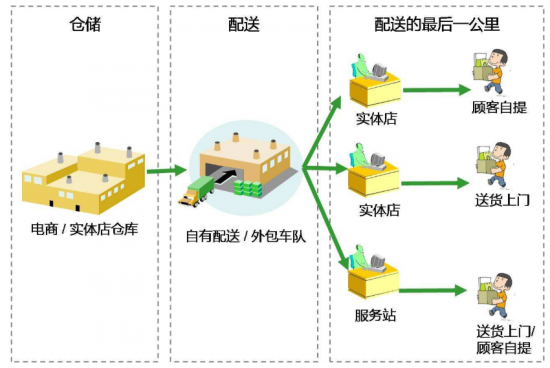 顺丰业务流程图图片